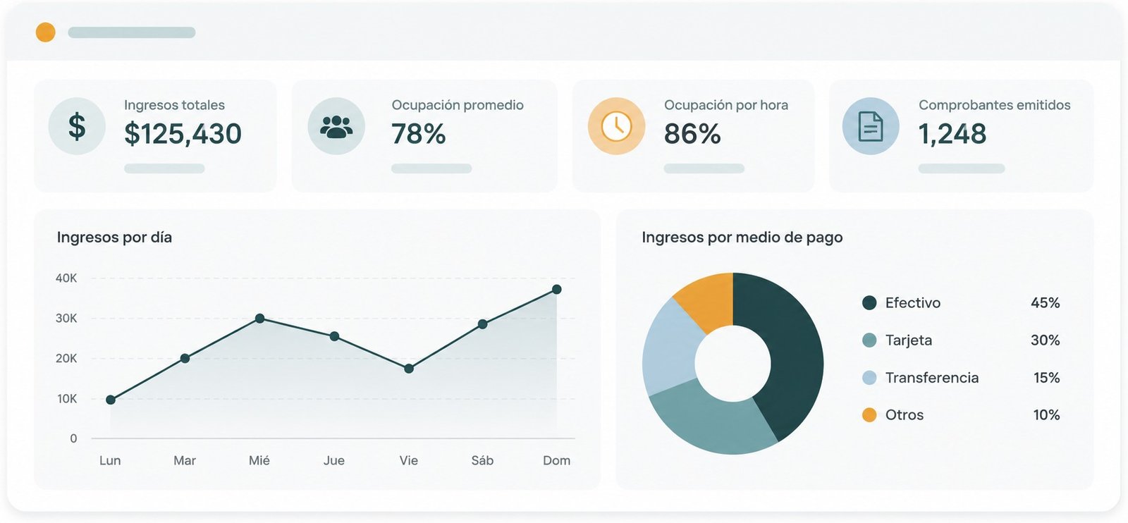 Panel de reportes con ingresos totales, ocupación promedio, ingresos por día y desglose por medio de pago